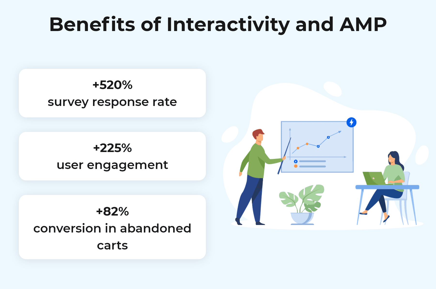 Benefits of Interactivity and AMP_En