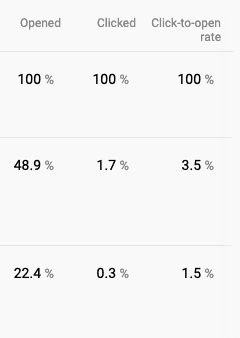 AB Testing _ Measuring Metrics of Email Campaigns