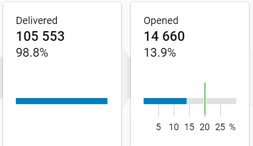 Teste AB eSputnik