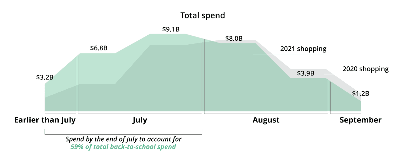 Back to school emails stats