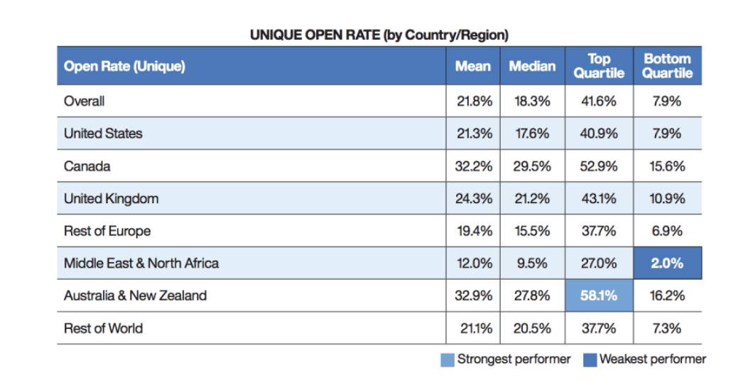 Open Rates by Region