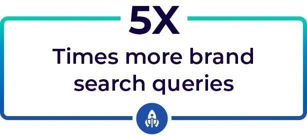 Brand Search Queries Increased