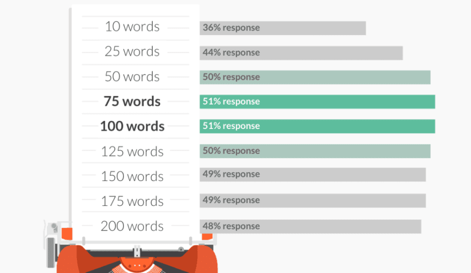 Follow-up email length statistics