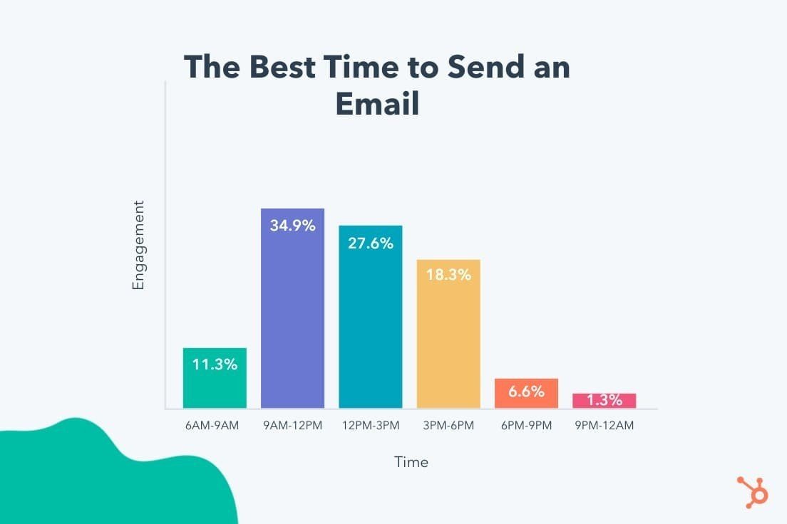 HubSpot Email Sending Time