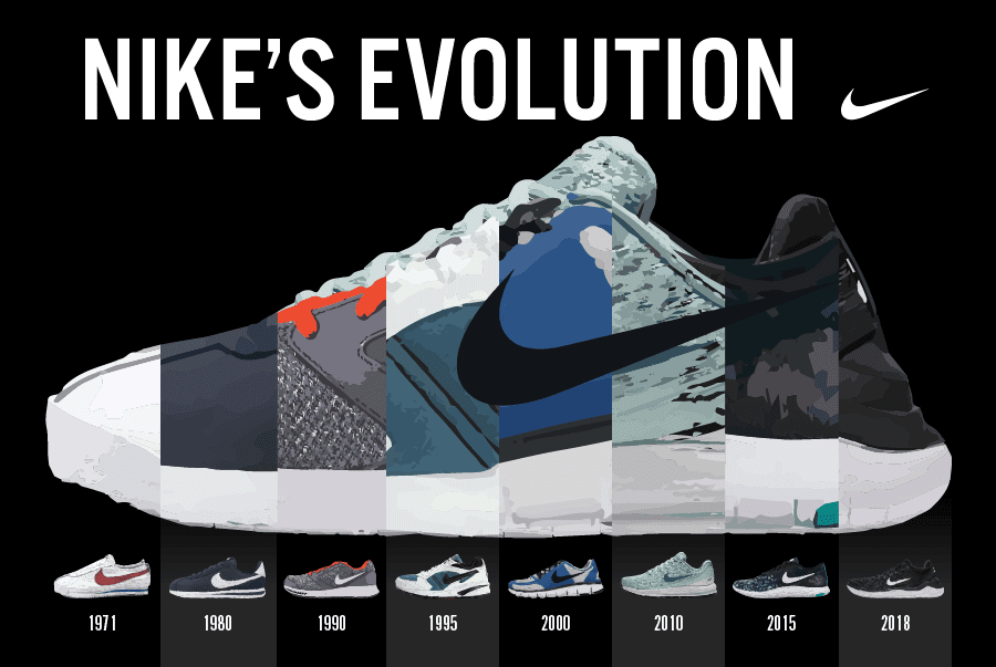 Nike's Evolution Showed with Infographics