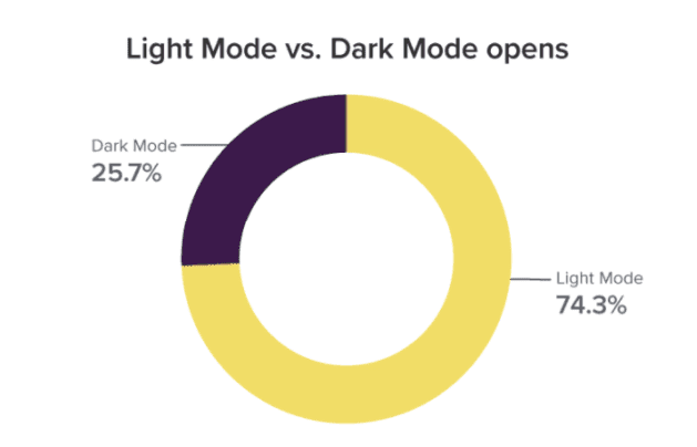 Preferences of Dark mode and Light Mode in Email Clients