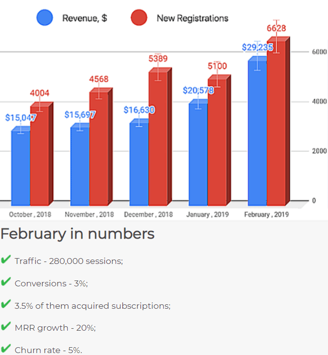 Stripo Investor Update Revenue Chart