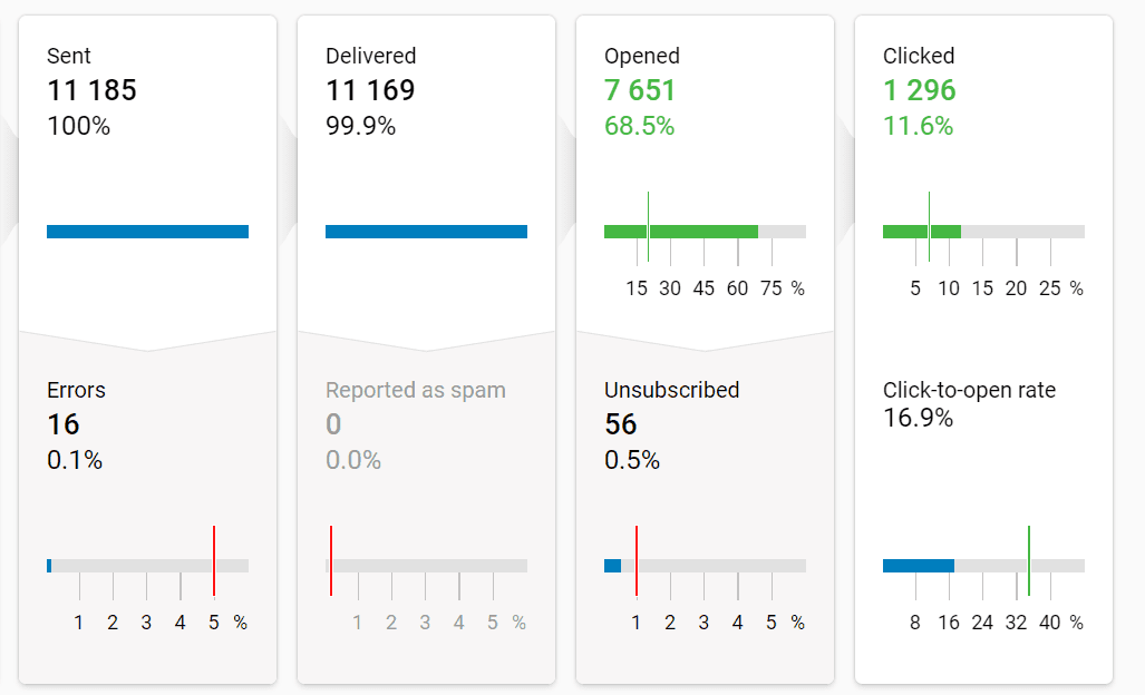 Dashboard di eSputnik