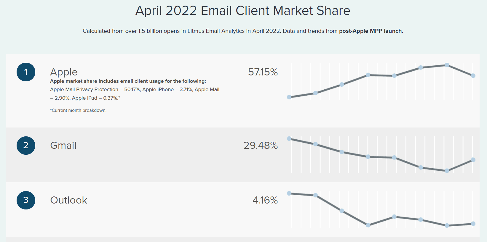 Os 3 principais clientes de e-mail